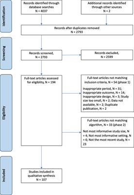 Serotype distribution of invasive pneumococcal disease from countries of the WHO Africa, Americas, Eastern Mediterranean, South-East Asia, and Western Pacific regions: a systematic literature review from 2010 to 2021